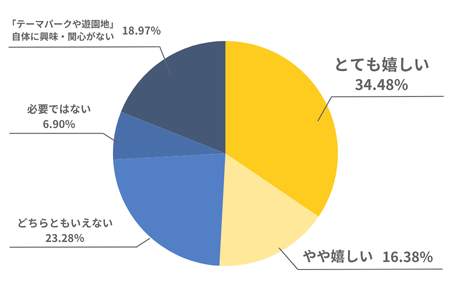 回答結果：とてもうれしい34.48％、ややうれしい16.38％、どちらともいえない23.28％、必要ではない6.90％、テーマパークや遊園地自体に興味や関心がない18.97％
