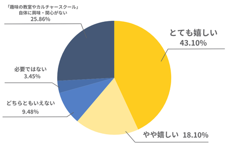 回答結果：とてもうれしい43.10％、ややうれしい18.10％、どちらともいえない9.48％、必要ではない3.45％、趣味の教室やカルチャースクール自体に興味や関心がない25.86％