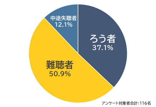 ろう者37.1％、難聴者50.9％、中途失聴者12.1％
