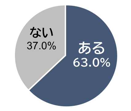 ある人は63％、ない人37％