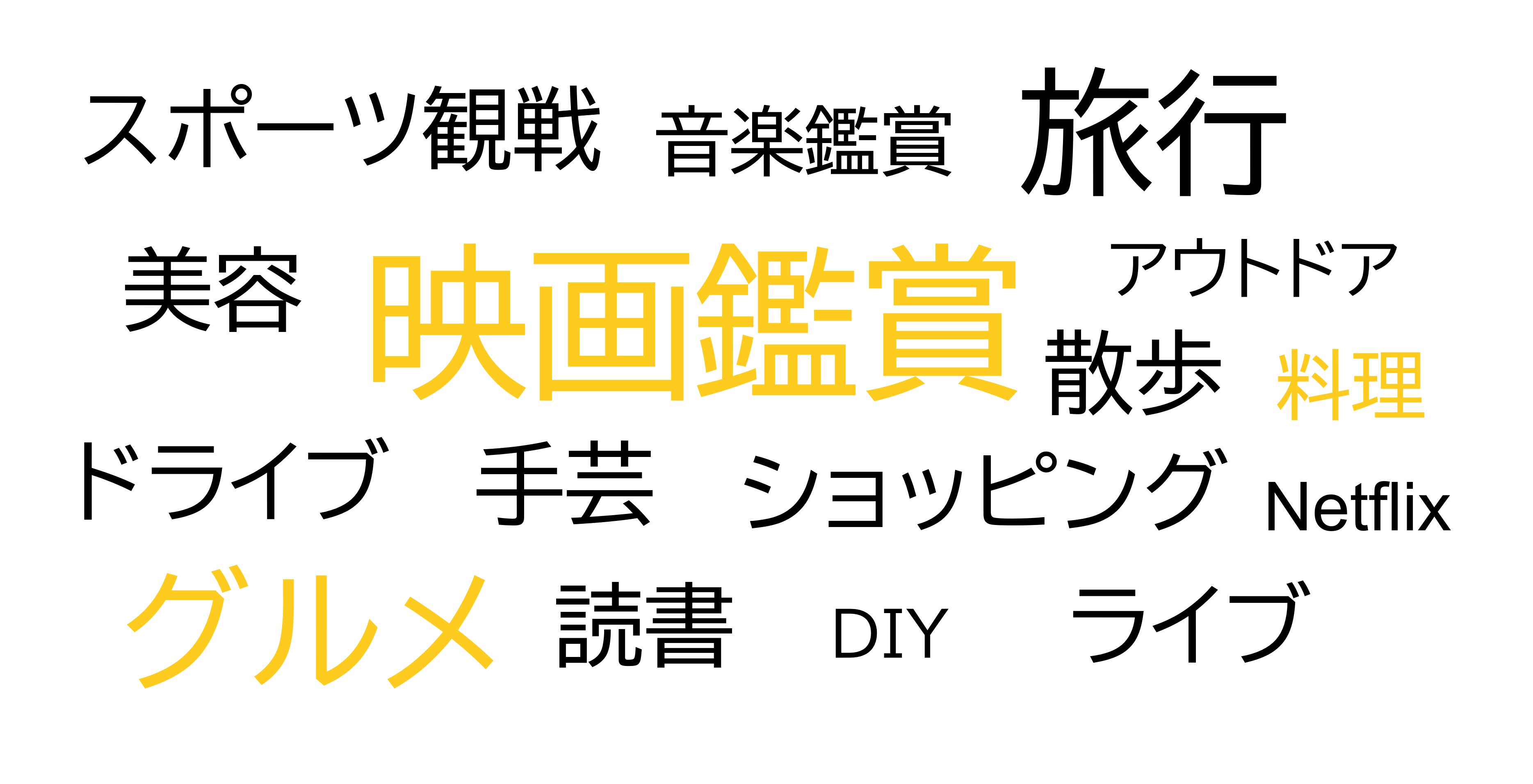 趣味や興味があるキーワードを掲載している画像。キーワードは、スポーツ観戦、音楽鑑賞、旅行、美容、映画鑑賞、アウトドア、散歩、料理、ドライブ、手芸、ショッピング、ネットフリック、グルメ、読書、DIY、ライブ