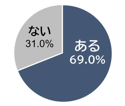 ある人69％、ない人31％