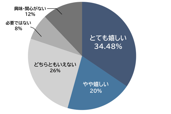 とても嬉しい34.48％、やや嬉しい20％、どちらともいえない26％、必要ではない8％、興味・関心がない12％