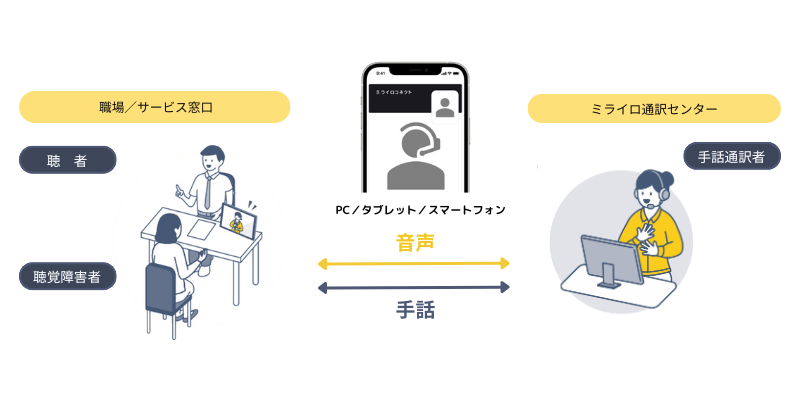 オンライン手話通訳サービスの図解