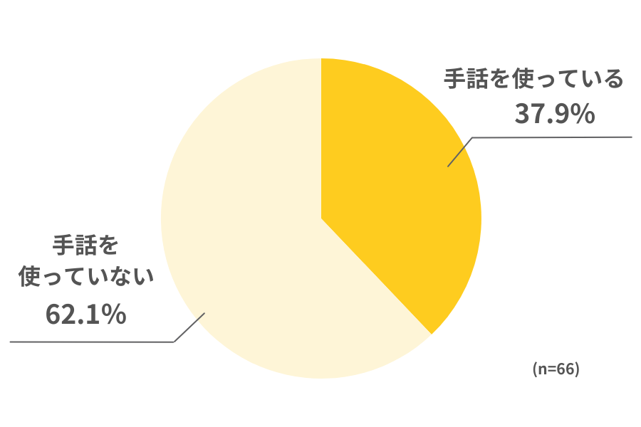 【グラフ】66名が回答。手話を使っている37.9％、手話を使っていない62.1％