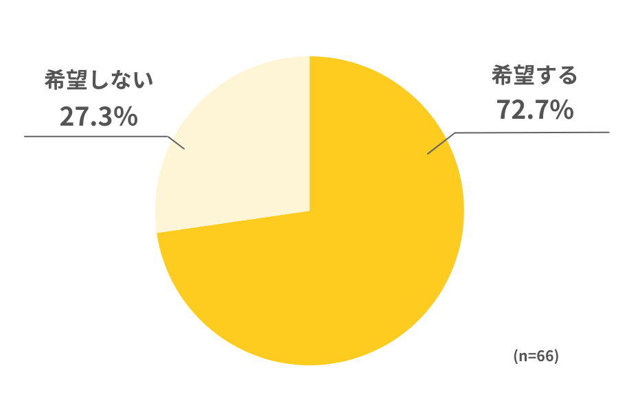 【グラフ】回答者66名。結果は希望する72.7％、希望しない27.3％