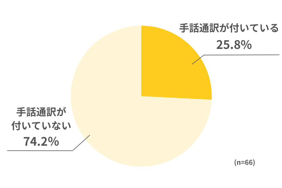 【グラフ】回答者６６名。結果は、手話通訳が付いている25.8％、手話通訳が付いていない74.2％