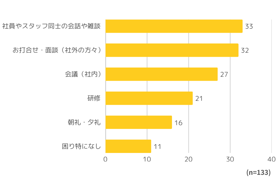【グラフ】回答者133名。結果は、社員やスタッフ同士の会話や雑談35名、お打ち合わせ・面談（社外の方々）32名。会議（社内）27名。研修21名。朝礼・夕礼16名。困り特になし11名