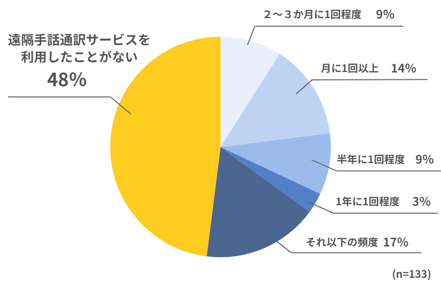 【グラフ】回答者133名。結果は、２～３か月に１回程度9％、月に１回以上14％、半年に一回程度9％、半年に１回程度9％、１年に１回程度3％、それ以下の頻度17％、遠隔手話通訳サービスを利用したことがない48％