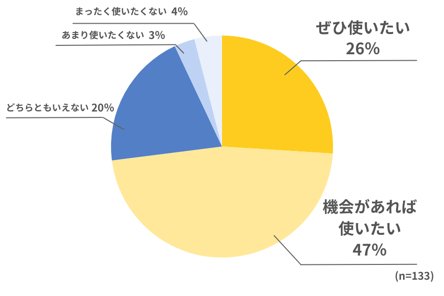 【グラフ】回答133名。結果は、ぜひ使いたい26％、機会があれば使いたい47％、どちらともいえない20％、あまり使いたくない3％、まったく使いたくない4％