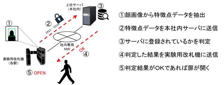 システムネットワークの概要を示した図。①顔画像から特徴点データを抽出②特徴点データを本社内サーバに送信③サーバに登録されているかを判定④判定した結果を実験用改札機に送信⑤判定結果がOKであれば扉が開く