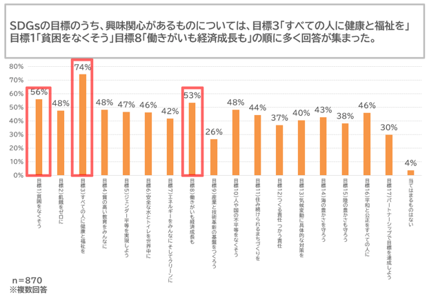 最も興味のある項目について調べたグラフ