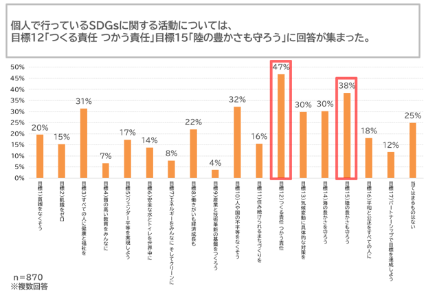 SDGsに取り組んでいる企業への印象調査グラフ