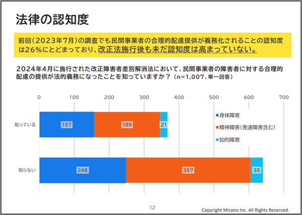 画像　法律の認知度に関するグラフ