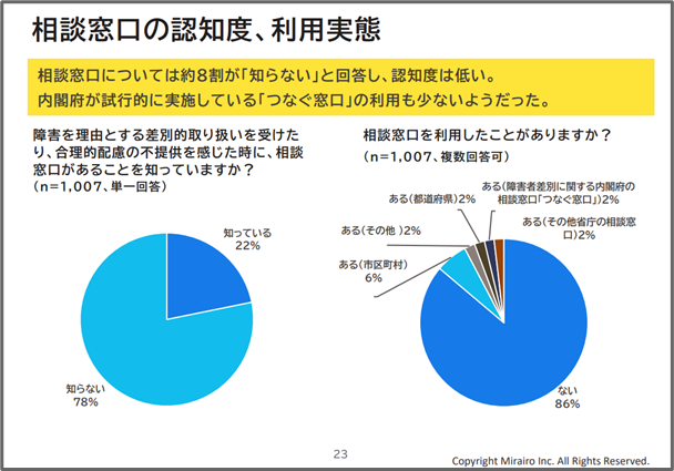 画像　相談窓口の認知度と利用実態に関するグラフ