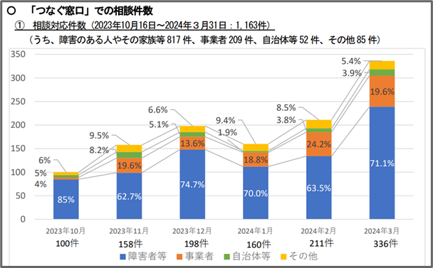 画像　「つなぐ窓口」での相談件数に関するグラフ