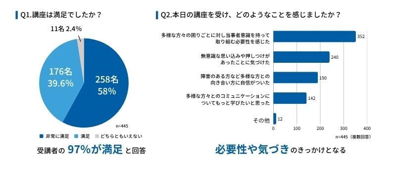 （グラフ）受講後のアンケート結果。質問１講座は満足でしたか？回答：非常に満足258名（58％）、満足176名（39.6％）、どちらともいえない11名（2.4％）、質問２本日の講座を受け、どのようなことを感じましたか？多様な方々の困りごとに対し当事者意識を持って取り組む必要性を感じた352名、無意識な思い込みや押しつけがあったことに気づけた240名、障害のある方など多様な方との向き合い方に自信がついた190名、多様な方々とのコミュニケーションについてもっと学びたいと思った142名、その他12名。必要性や気づきのきっかけとなる
