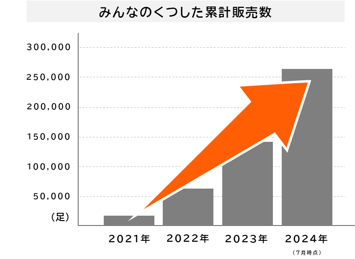 表　累計販売数