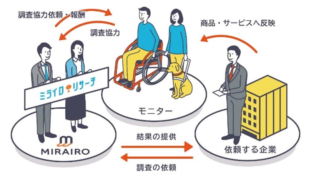 画像　ミライロリサーチの流れ