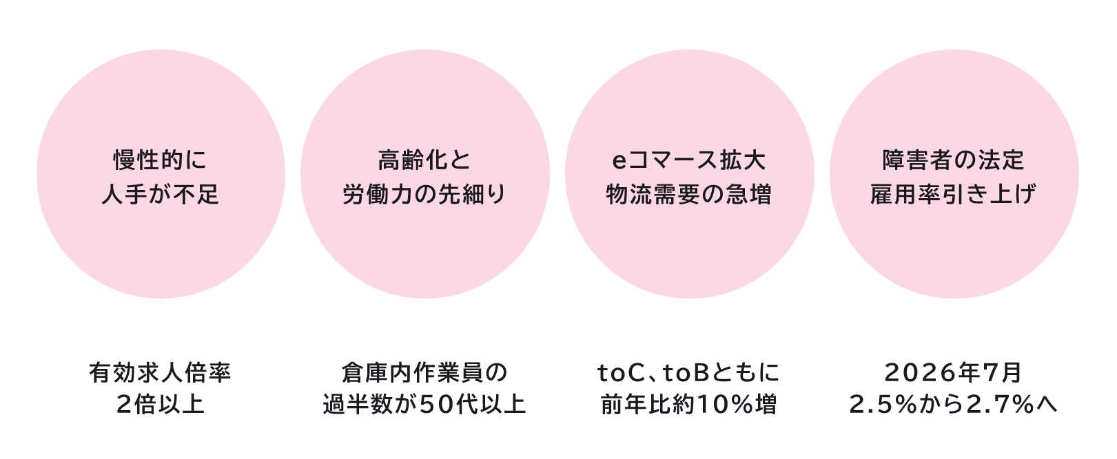現場の課題をイラストで掲載。企業側の課題は、完全自動化が難しくピッキング作業は「人的作業に依存」している。従業員の課題は、1日2万歩近い長時間歩行や立ち仕事による「身体的負担が大きい」