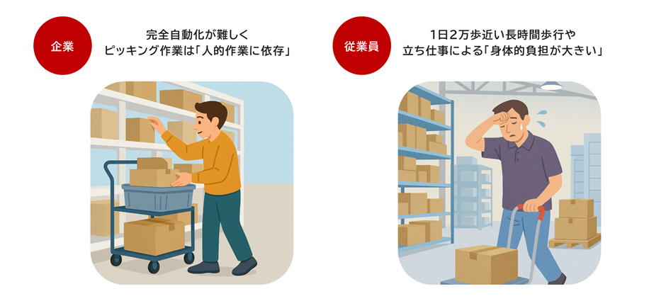 現場の課題をイラストで掲載。企業側の課題は、完全自動化が難しくピッキング作業は「人的作業に依存」している。従業員の課題は、1日2万歩近い長時間歩行や立ち仕事による「身体的負担が大きい」
