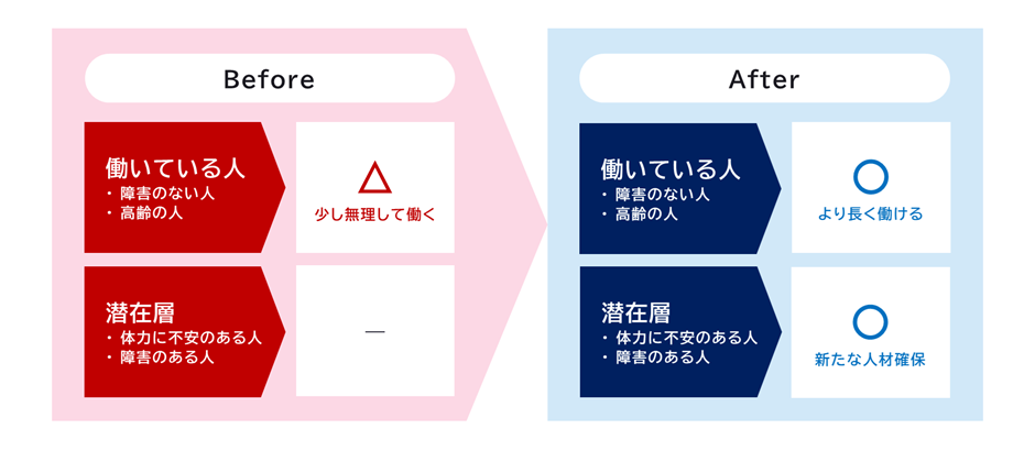 BeforeとAfterの比較画像。Beforeは、障害のない人や高齢の人が働いている人は少し無理をして原いている。体力に不安のある人や障害のある人は働いていない。Afterは、障害のない人や高齢の人がより長く働ける。体力に不安のある人や障害のある人は新たな人材確保につながる。