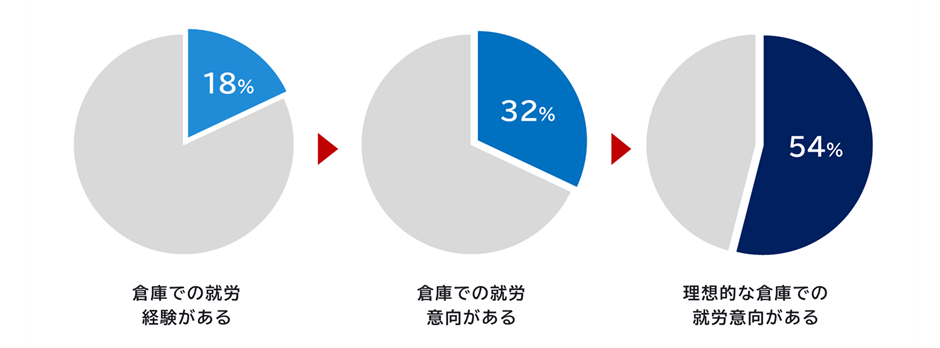 アンケート結果のグラフ。倉庫での就労経験がある18％。倉庫での就労意向がある32％。理想的な倉庫での就労意向がある54％