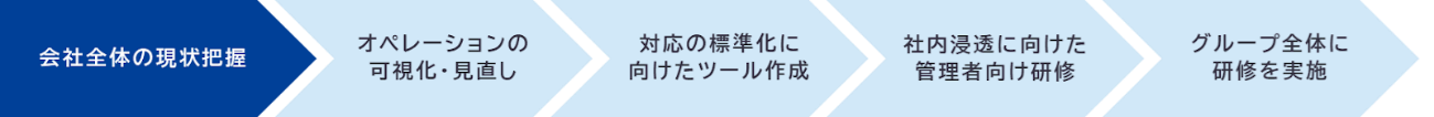 ステータス　会社全体の現状把握