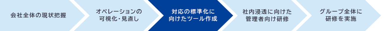 ステータス　対応の標準化に向けたツール作成
