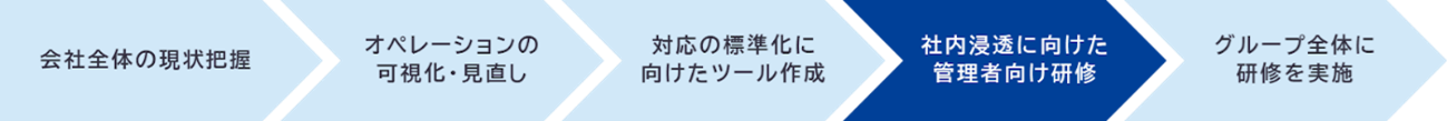 ステータス　社内浸透に向けた管理者向け研修
