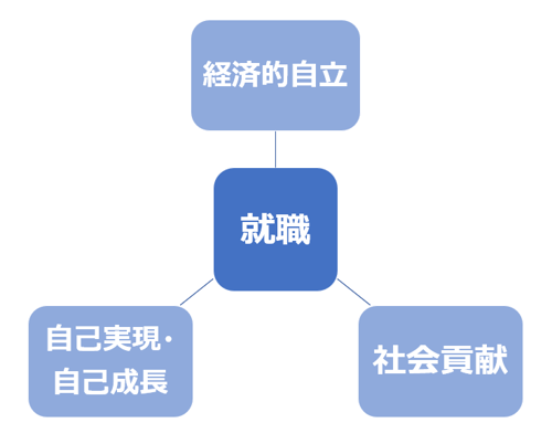 画像　就職に、上記の3つが繋がっている図