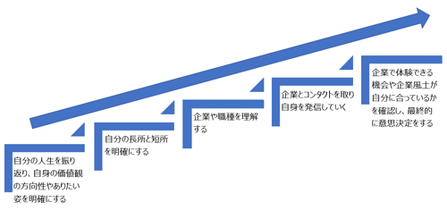 ①自分の人生を振り返り、自身の価値観の方向性や、ありたい姿を明確にする　②自分の長所と短所を明確にする　③企業や職種を理解する　④企業とコンタクトを取り、自身を発信していく　⑤企業で体験できる機会や企業風土が自分に合っているかを確認し、最終的に意思決定をする