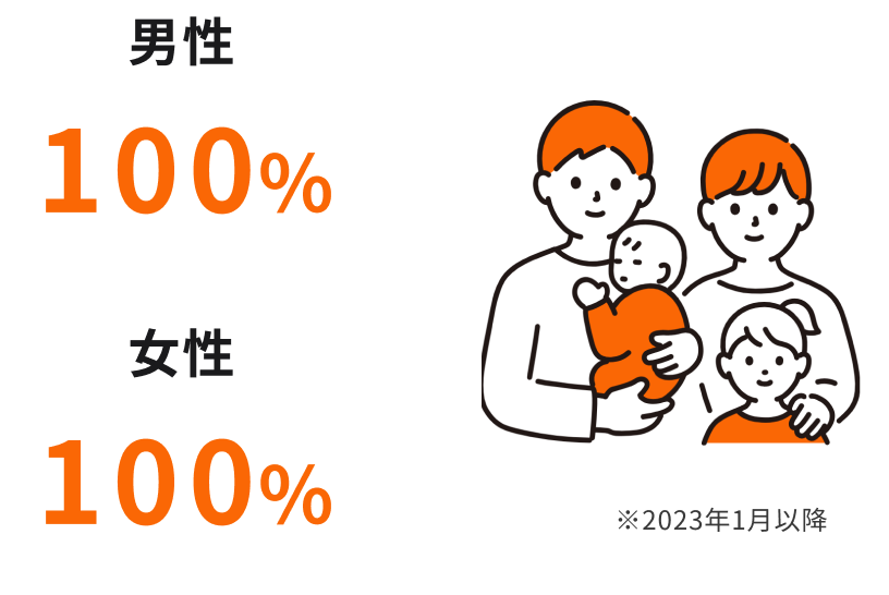 （画像）育休取得率は、男性100％、女性は100％