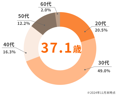 （画像）平均年齢の円グラフ。平均年齢は、37.1歳、20代は20.5％、30代49.0％、40代は16.3％、50代は12.2％、60代は2.0％