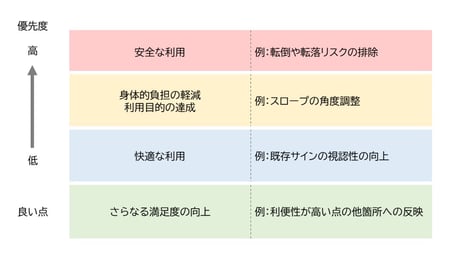 施設改修時の優先度の表。「安全な利用」が一番優先度が高く、次いで「身体的負担の軽減、利用目的の達成」、次に「快適な利用」、優先度が最も低いのは「さらなる満足度の向上」