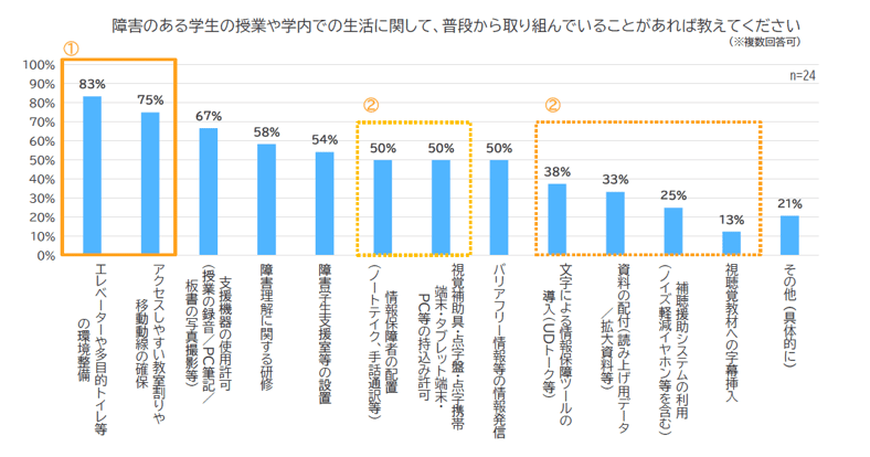 調査結果の棒グラフ「障害のある学生に向けて取り組んでいる施策」