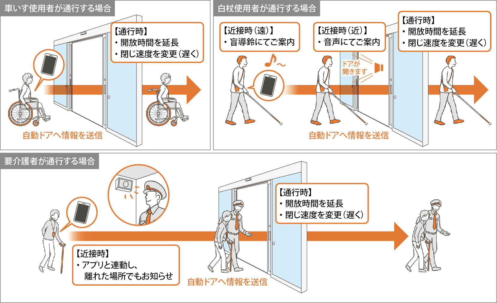 利用シーンを画像で説明。車いす使用者が通行する場合は、自動ドアへ情報を送信すると通行時に開放時間を延長し閉じ速度を変更（遅く）する。白杖使用者が通行する場合は、自動ドアへ情報を送信を行い、近接時（遠い）に盲道鈴にてご案内をして、近接時（近い）時に音声にてドアが開きますとご案内する。通行時は開放時間を延長させ閉じる速度を変更する。要介護者が通行する場合、近接時にはアプリと連動し離れた場所でもお知らせ。介護者者が自動ドア付近にきて誘導をしてくれる。通行時は開放時間を延長し閉じ速度を変更できる。