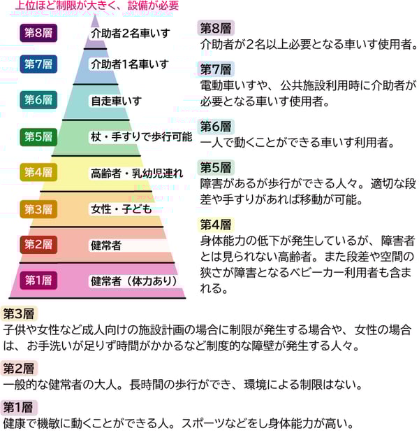 画像　ユニバーサルデザインのピラミッド図