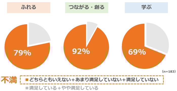 調査結果の円グラフ（どちらともいえない、あまり満足していない、満足していないと回答した割合：ふれる 79％、つながる・創る 92％、学ぶ 69％）
