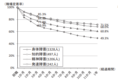グラフ 障害種別の職場定着率。どの種別も職場定着率が低い。