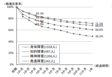 グラフ　障害種別の職場定着率。どの種別も職場定着率が低い。