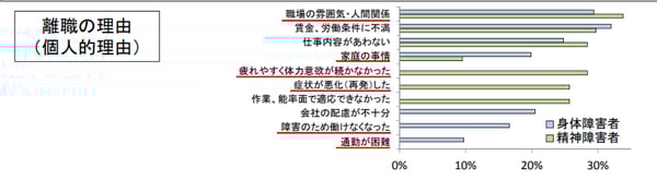 グラフ 離職の理由のアンケート結果。コミュニケーション不足に関する項目の比率が高いことがわかる。