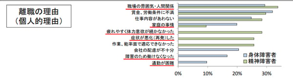 グラフ　離職の理由のアンケート結果。コミュニケーション不足に関する項目の比率が高いことがわかる。