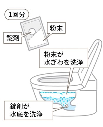 発泡粉末、錠剤タイプのトイレ用洗浄剤の説明イラスト。錠剤と粉末が1つの袋に入っており、1回分の文字。粉末が水際を洗浄、錠剤が水底を洗浄の文字。