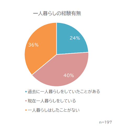 障害のある方の一人暮らしの経験を表すグラフ  過去に一人暮らしをしていたことがある24％  現在一人暮らしをしている40％  一人暮らしはしたことがない36％