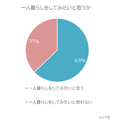 障害がある方の一人暮らしをしてみたいかを表すグラフ  一人暮らしをしてみたいと思う63％  一人暮らしをしてみたいと思わない37％