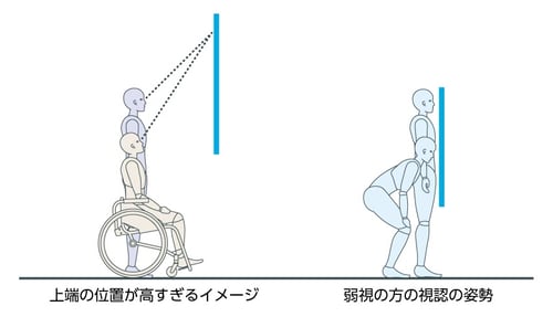 イラスト　マップの位置が高すぎる場合、車いすユーザーが見えにくい。マップの位置が低すぎる場合、弱視の方は腰を曲げないと見えにくい。