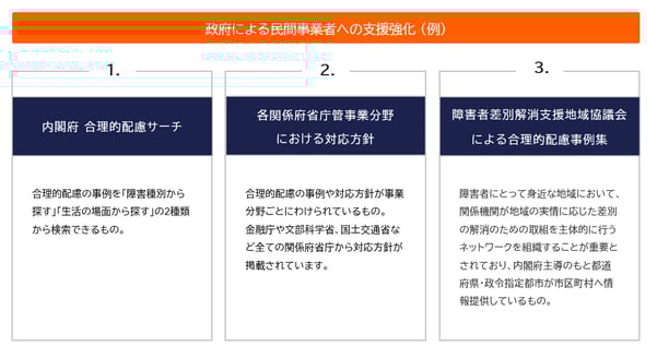 画像　政府による民間事業者への支援強化の例。①合理的配慮の事例を「障害種別から探す」「生活の場面から探す」の2種類から検索できるシステム。②各関係省庁管事業分野における対応方針が掲載されたもの。③障害者差別解消支援地域協議会による合理的配慮事例集。