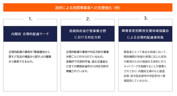 画像　政府による民間事業者への支援強化の例。①合理的配慮の事例を「障害種別から探す」「生活の場面から探す」の2種類から検索できるシステム。②各関係省庁管事業分野における対応方針が掲載されたもの。③障害者差別解消支援地域協議会による合理的配慮事例集。