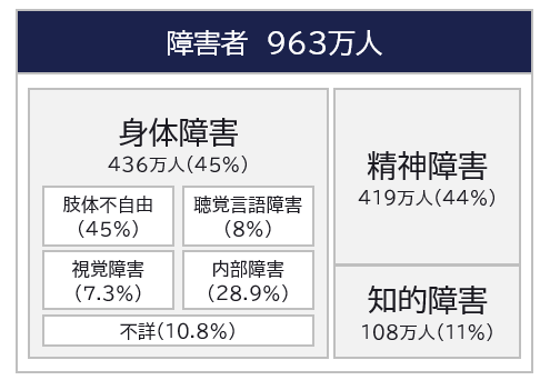 画像　障害者963万人。うち、身体障害者436万人（45パーセント）。精神障害者419万人（44パーセント）。知的障碍者108万人（11パーセント）。
